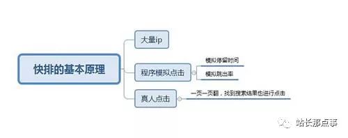 网站快排